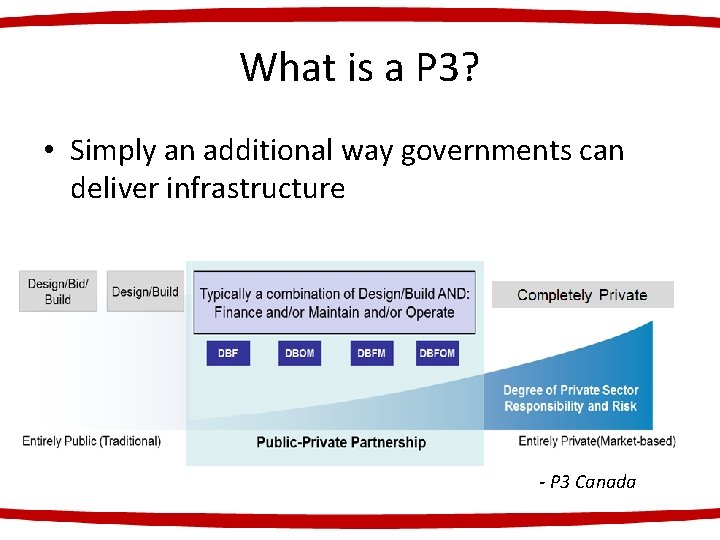 What is a P 3? • Simply an additional way governments can deliver infrastructure
