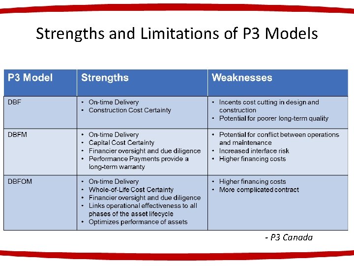 Strengths and Limitations of P 3 Models - P 3 Canada 