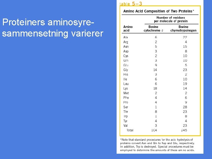 Proteiners aminosyresammensetning varierer Tabell 5 -3 