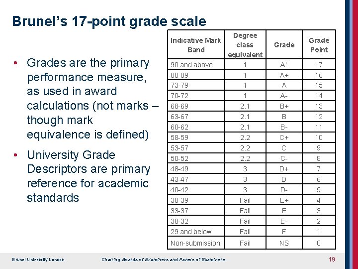 Brunel’s 17 -point grade scale Indicative Mark Band • Grades are the primary performance