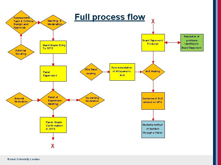 Assessment Task & Criteria Design and Approval Marking & Moderation Full process flow X