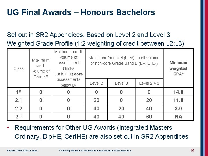 UG Final Awards – Honours Bachelors Set out in SR 2 Appendices. Based on