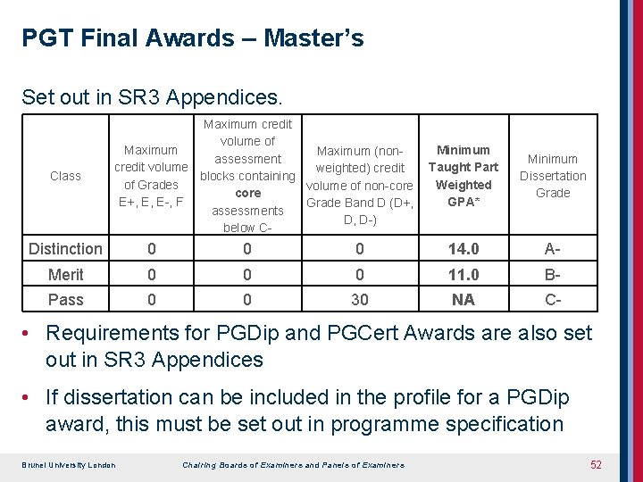 PGT Final Awards – Master’s Set out in SR 3 Appendices. Class Maximum credit