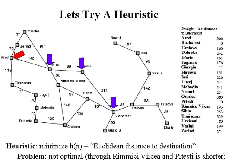 Lets Try A Heuristic: minimize h(n) = “Euclidean distance to destination” Problem: not optimal