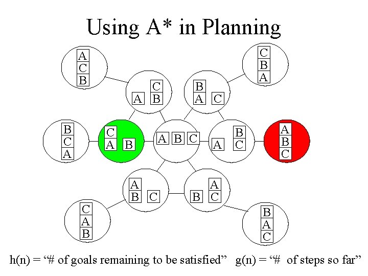 Using A* in Planning A C B B C A B A B C
