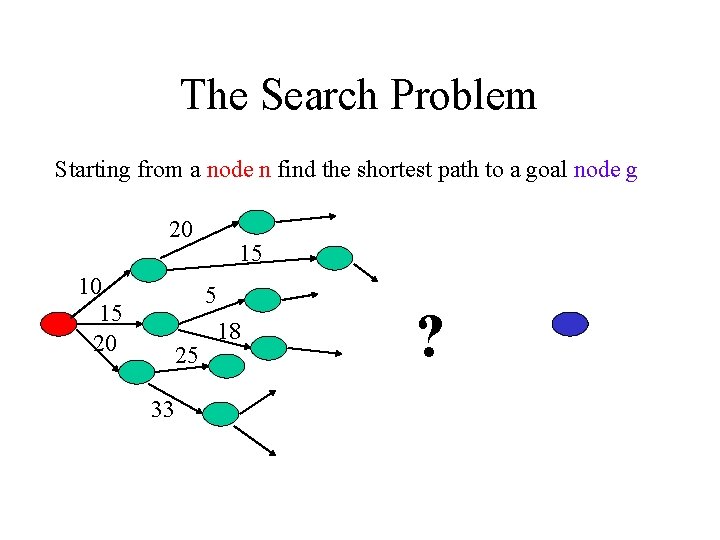 The Search Problem Starting from a node n find the shortest path to a
