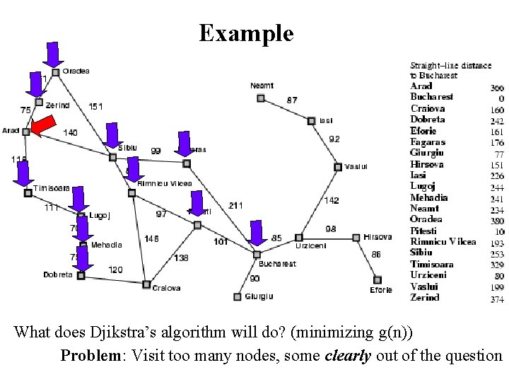 Example What does Djikstra’s algorithm will do? (minimizing g(n)) Problem: Visit too many nodes,