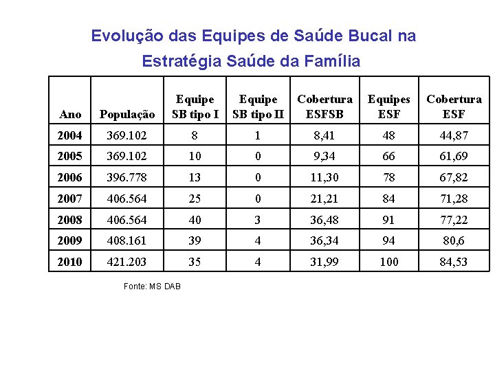 Evolução das Equipes de Saúde Bucal na Estratégia Saúde da Família Ano População Equipe