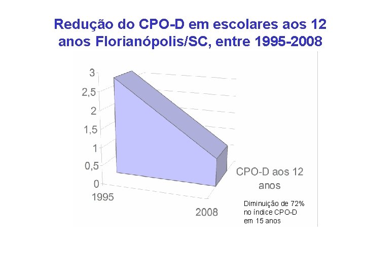 Redução do CPO-D em escolares aos 12 anos Florianópolis/SC, entre 1995 -2008 Diminuição de