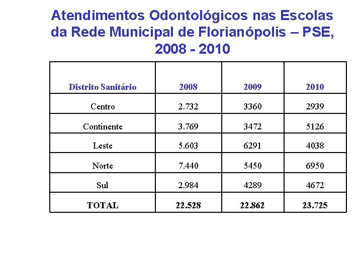 Atendimentos Odontológicos nas Escolas da Rede Municipal de Florianópolis – PSE, 2008 - 2010