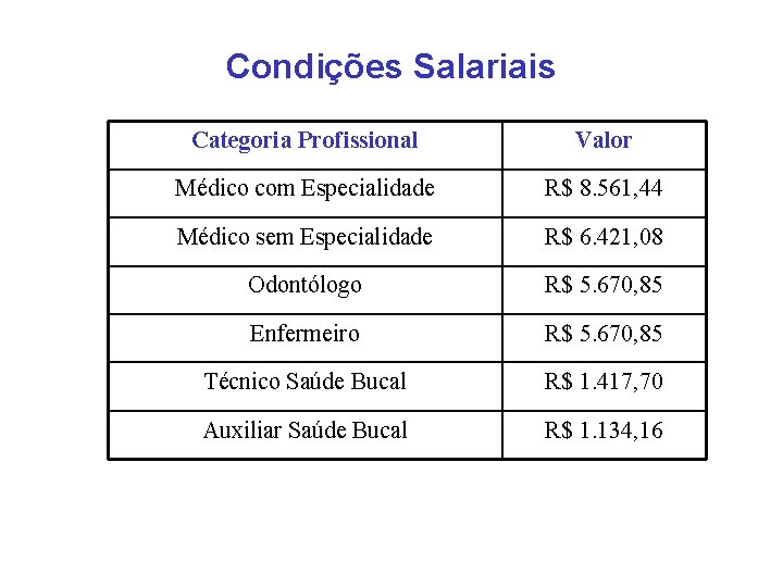 Condições Salariais Categoria Profissional Valor Médico com Especialidade R$ 8. 561, 44 Médico sem