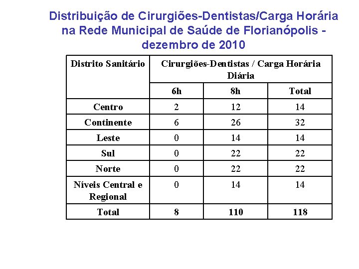 Distribuição de Cirurgiões-Dentistas/Carga Horária na Rede Municipal de Saúde de Florianópolis dezembro de 2010