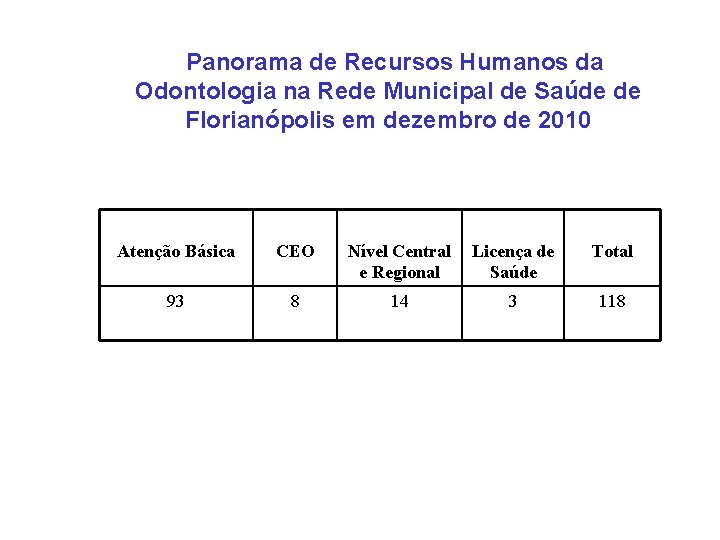 Panorama de Recursos Humanos da Odontologia na Rede Municipal de Saúde de Florianópolis em