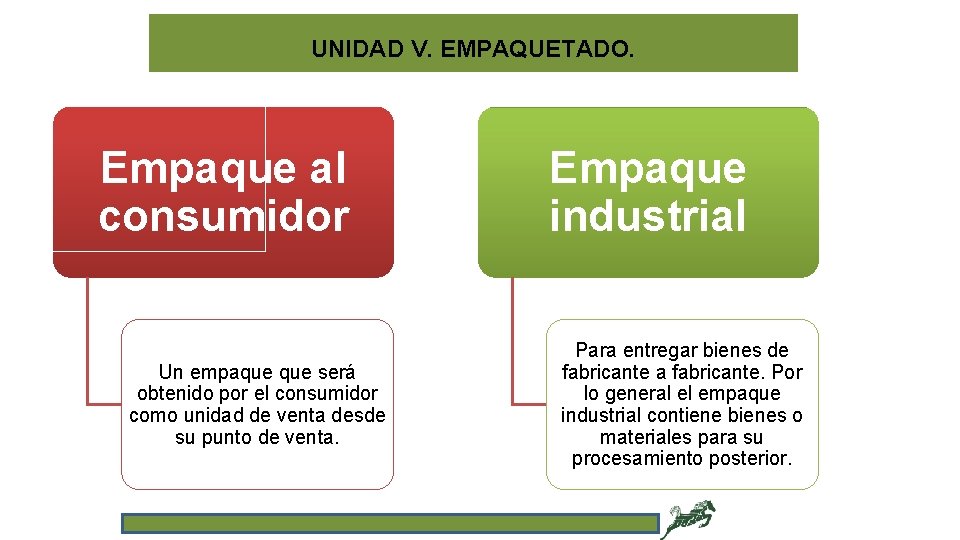 UNIDAD V. EMPAQUETADO. Empaque al consumidor Un empaque será obtenido por el consumidor como