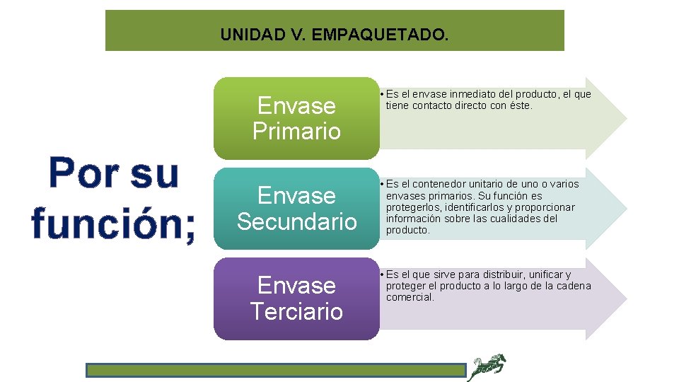 UNIDAD V. EMPAQUETADO. Envase Primario Por su función; Envase Secundario Envase Terciario • Es