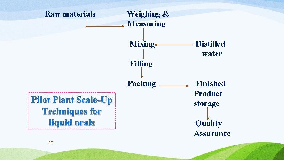 Raw materials Weighing & Measuring Mixing Distilled water Filling Packing Pilot Plant Scale-Up Techniques