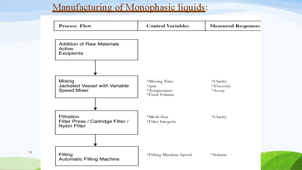 Manufacturing of Monophasic liquids: 31 