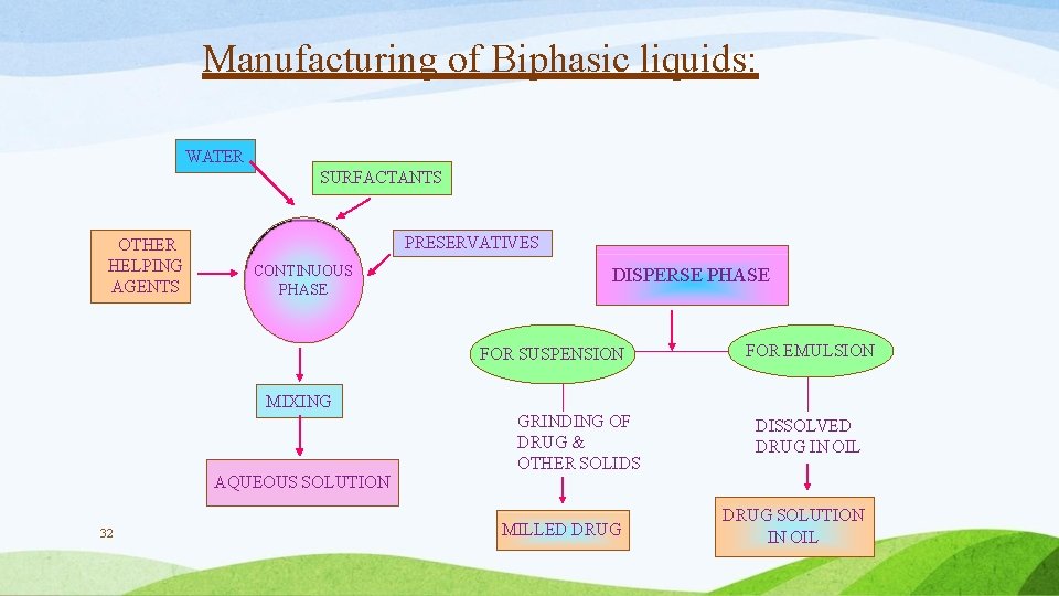 Manufacturing of Biphasic liquids: WATER SURFACTANTS OTHER HELPING AGENTS PRESERVATIVES CONTINUOUS PHASE DISPERSE PHASE