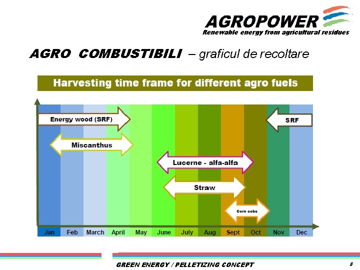 Renewable energy from agricultural residues AGRO COMBUSTIBILI – graficul de recoltare GREEN ENERGY /