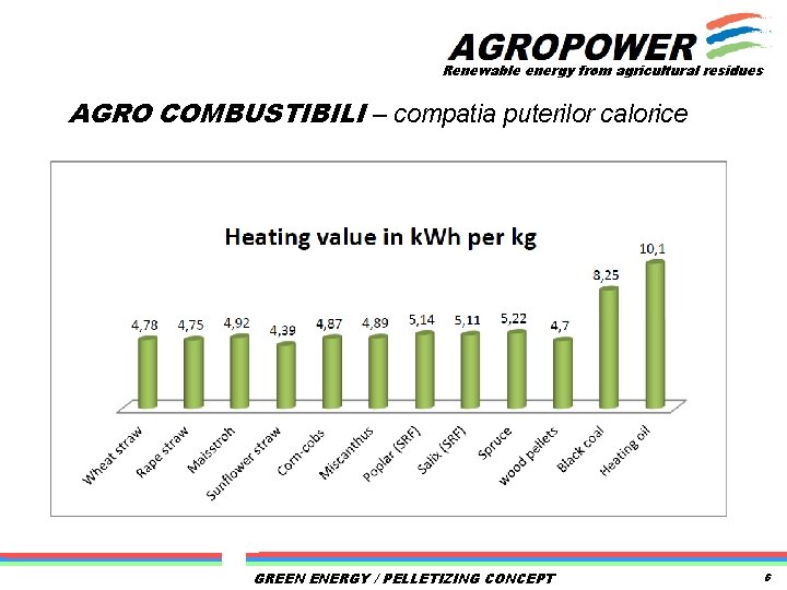 Renewable energy from agricultural residues AGRO COMBUSTIBILI – compatia puterilor calorice GREEN ENERGY /
