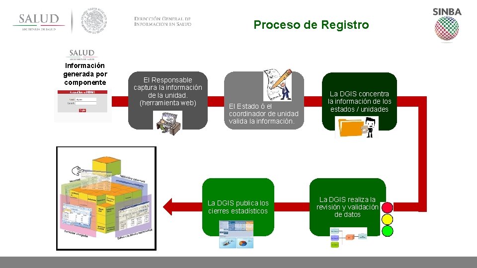 Proceso de Registro Información generada por componente El Responsable captura la información de la