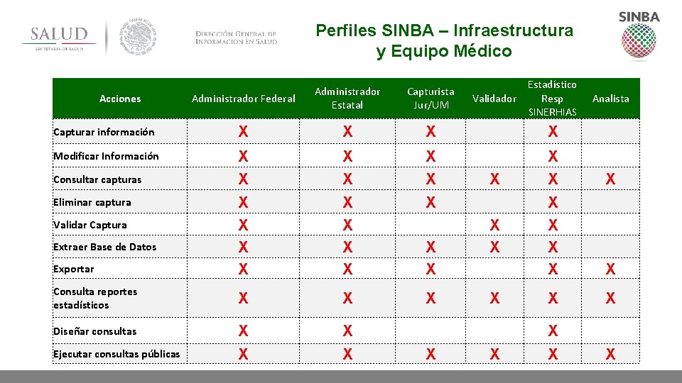 Perfiles SINBA – Infraestructura y Equipo Médico Estadístico Validador Resp SINERHIAS Administrador Federal Administrador