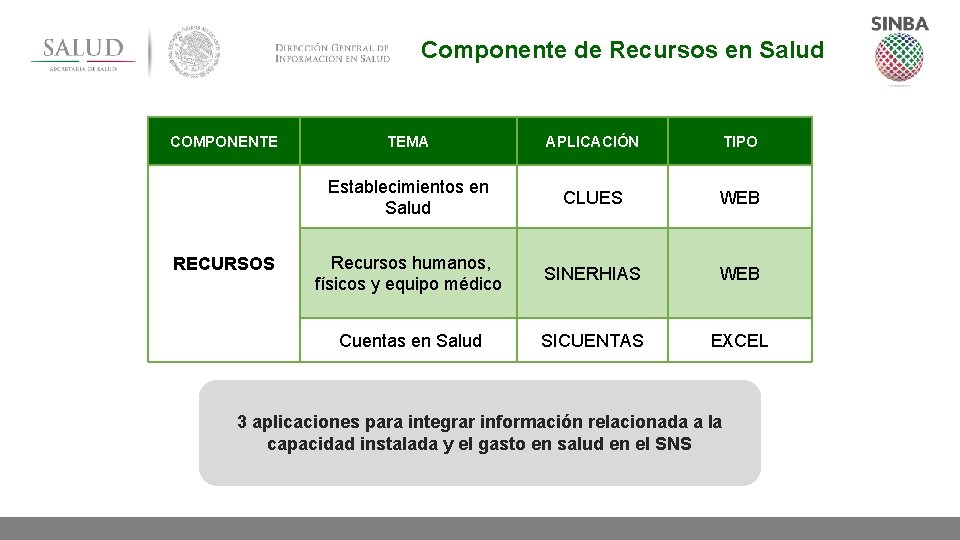 Componente de Recursos en Salud COMPONENTE RECURSOS TEMA APLICACIÓN TIPO Establecimientos en Salud CLUES