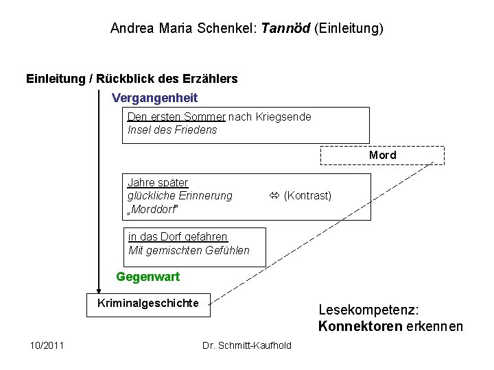 Andrea Maria Schenkel: Tannöd (Einleitung) Einleitung / Rückblick des Erzählers Vergangenheit Den ersten Sommer