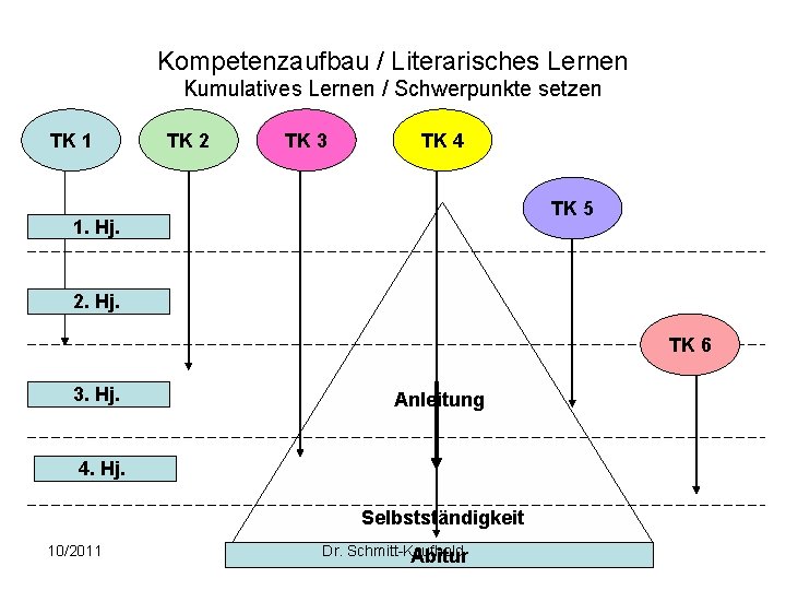 Kompetenzaufbau / Literarisches Lernen Kumulatives Lernen / Schwerpunkte setzen TK 1 TK 2 TK