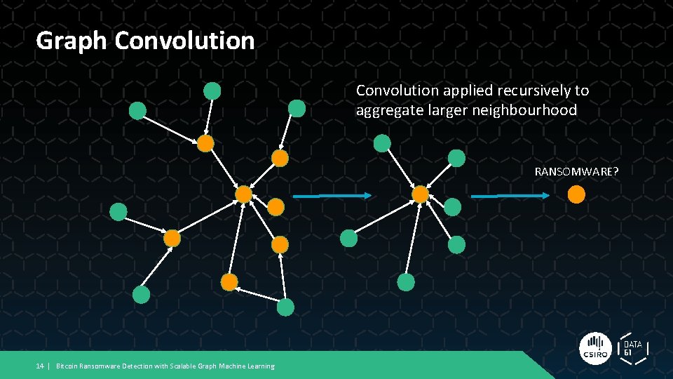 Graph Convolution applied recursively to aggregate larger neighbourhood RANSOMWARE? 14 | Bitcoin Ransomware Detection Graph Convolution applied recursively to aggregate larger neighbourhood RANSOMWARE? 14 | Bitcoin Ransomware Detection