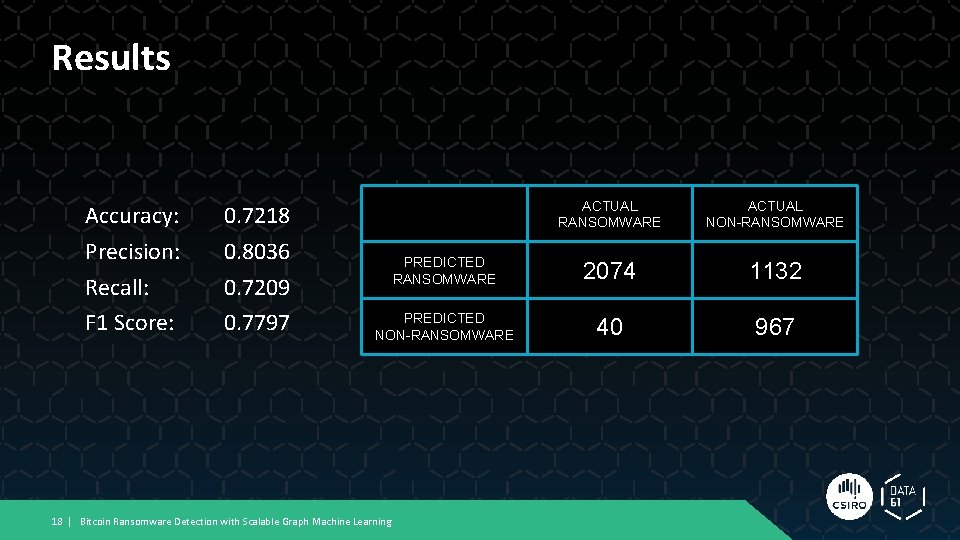 Results Accuracy: Precision: Recall: F 1 Score: 0. 7218 0. 8036 0. 7209 0. Results Accuracy: Precision: Recall: F 1 Score: 0. 7218 0. 8036 0. 7209 0.