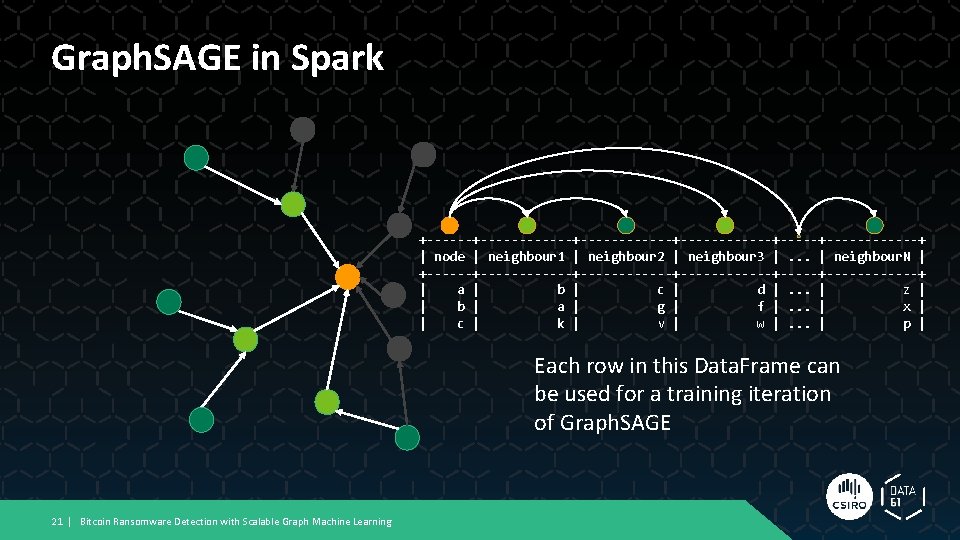 Graph. SAGE in Spark +------------+------------+------+ | node | neighbour 1 | neighbour 2 | Graph. SAGE in Spark +------------+------------+------+ | node | neighbour 1 | neighbour 2 |