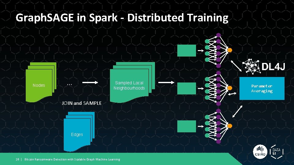 Graph. SAGE in Spark - Distributed Training Nodes . . . Sampled Local Neighbourhoods Graph. SAGE in Spark - Distributed Training Nodes . . . Sampled Local Neighbourhoods