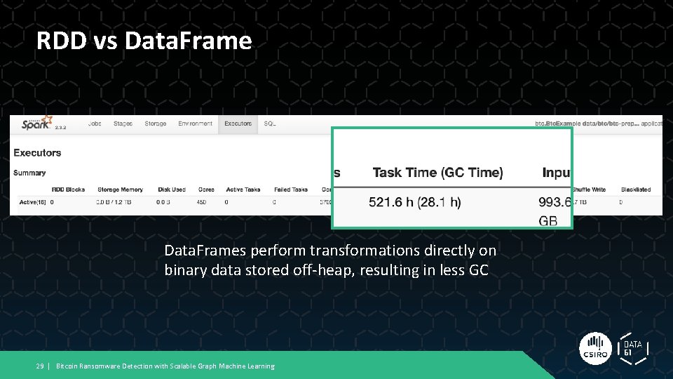 RDD vs Data. Frames perform transformations directly on binary data stored off-heap, resulting in RDD vs Data. Frames perform transformations directly on binary data stored off-heap, resulting in