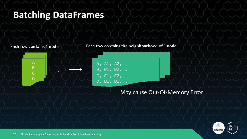 Batching Data. Frames Each row contains 1 node A B C D . . Batching Data. Frames Each row contains 1 node A B C D . .