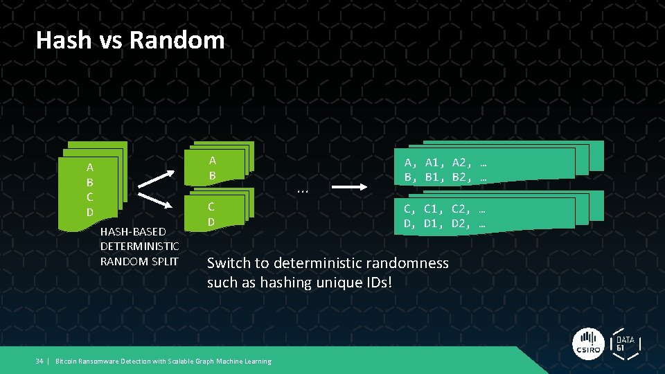 Hash vs Random A B C D HASH-BASED DETERMINISTIC RANDOM SPLIT C D . Hash vs Random A B C D HASH-BASED DETERMINISTIC RANDOM SPLIT C D .
