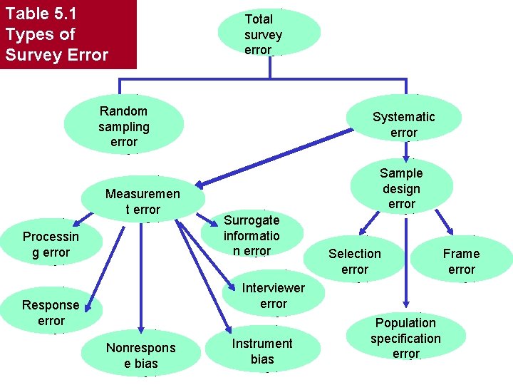 Table 5. 1 Types of Survey Error Learning Objectives Total survey error Random sampling