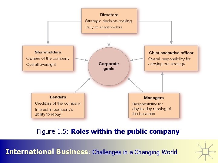 Figure 1. 5: Roles within the public company International Business: Challenges in a Changing