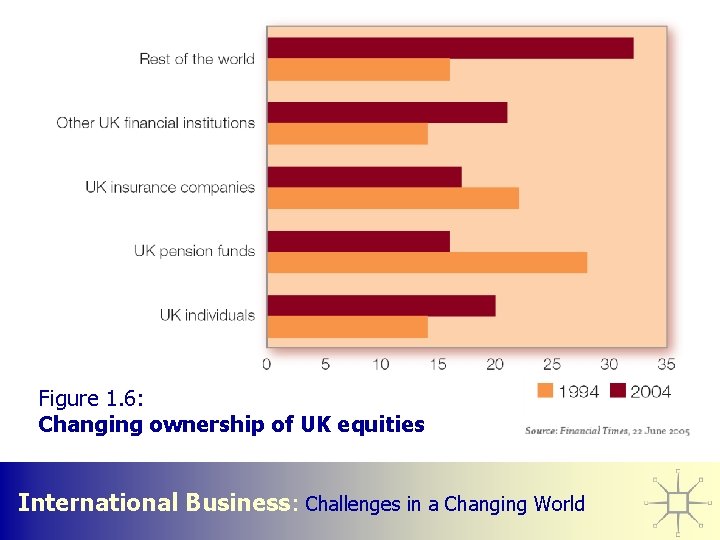 Figure 1. 6: Changing ownership of UK equities International Business: Challenges in a Changing
