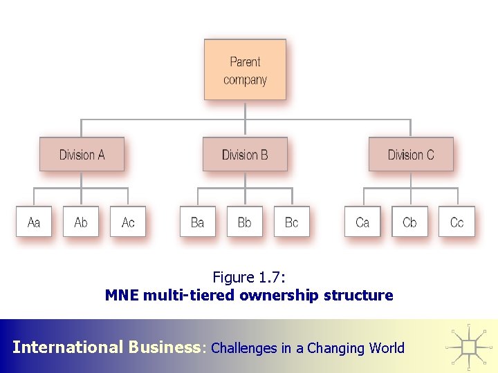 Figure 1. 7: MNE multi-tiered ownership structure International Business: Challenges in a Changing World