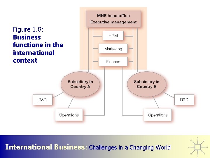 Figure 1. 8: Business functions in the international context International Business: Challenges in a