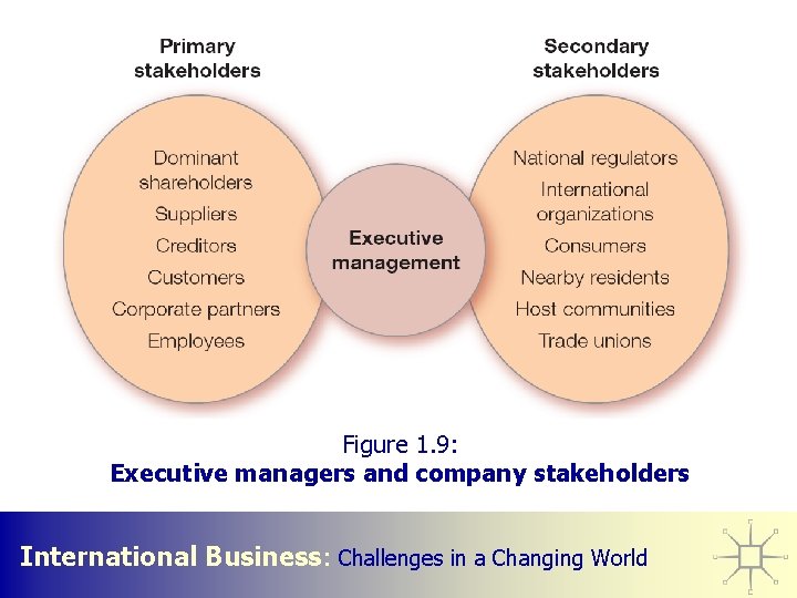 Figure 1. 9: Executive managers and company stakeholders International Business: Challenges in a Changing