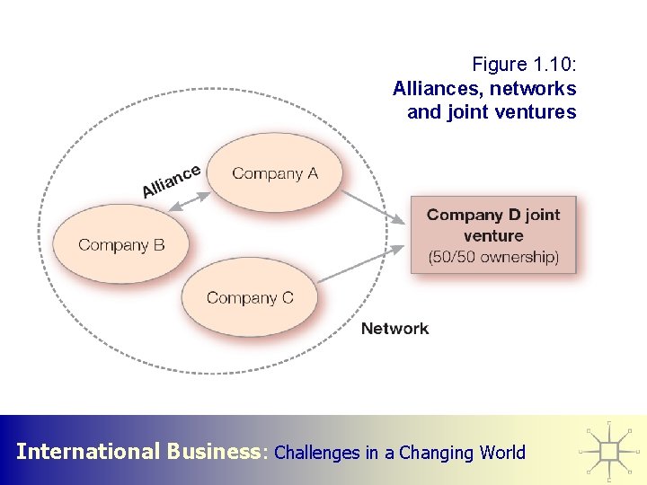 Figure 1. 10: Alliances, networks and joint ventures International Business: Challenges in a Changing