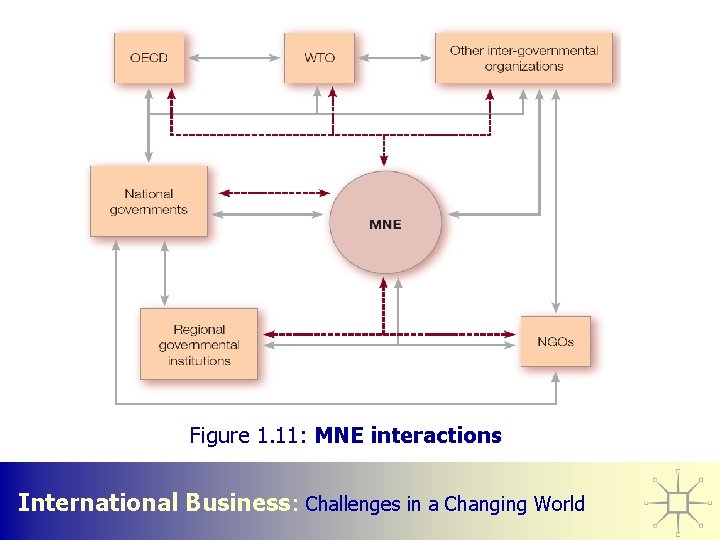 Figure 1. 11: MNE interactions International Business: Challenges in a Changing World 