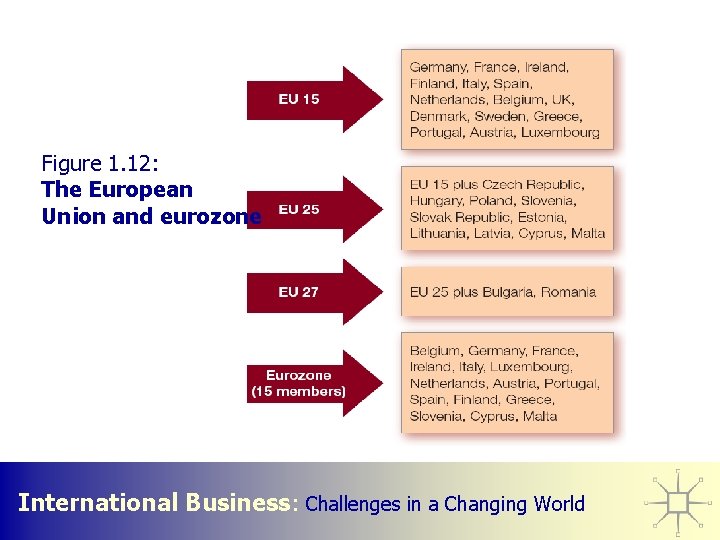 Figure 1. 12: The European Union and eurozone International Business: Challenges in a Changing