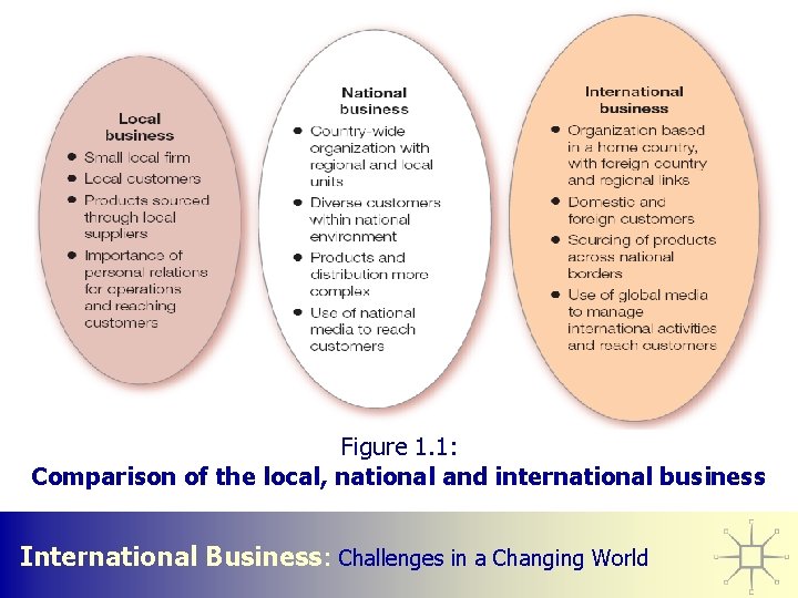 Figure 1. 1: Comparison of the local, national and international business International Business: Challenges