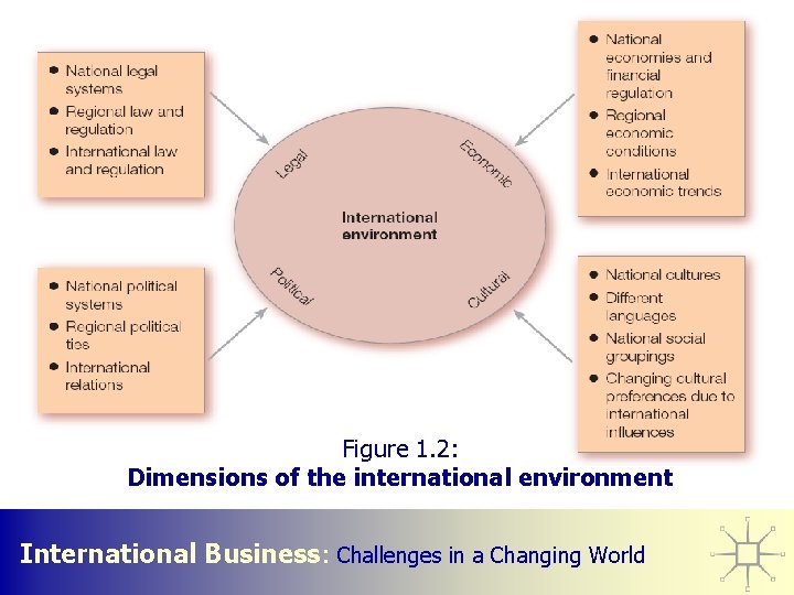 Figure 1. 2: Dimensions of the international environment International Business: Challenges in a Changing