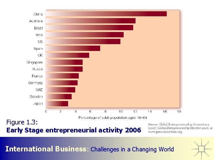 Figure 1. 3: Early Stage entrepreneurial activity 2006 International Business: Challenges in a Changing