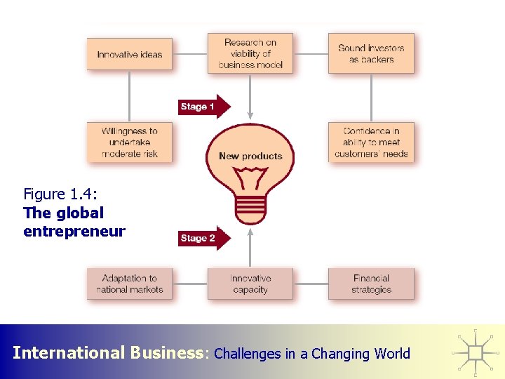 Figure 1. 4: The global entrepreneur International Business: Challenges in a Changing World 