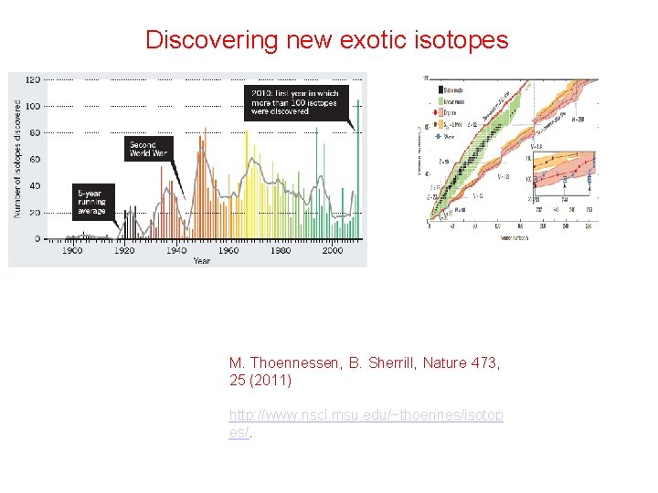 Discovering new exotic isotopes M. Thoennessen, B. Sherrill, Nature 473, 25 (2011) http: //www. Discovering new exotic isotopes M. Thoennessen, B. Sherrill, Nature 473, 25 (2011) http: //www.